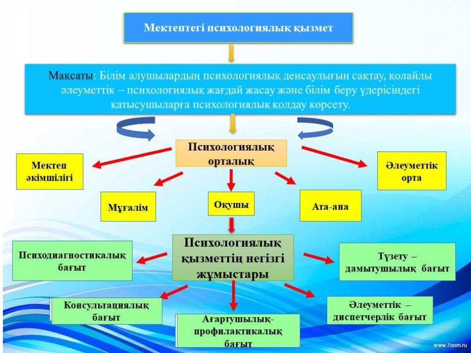 Психологиялық Бұрыш